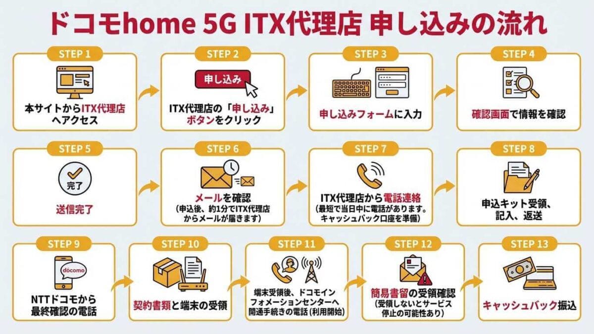 ドコモ home 5G代理店ITXの申し込み手順