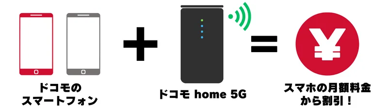 home 5G セット割でドコモスマホ料金が安くなる！離れて暮らす家族も対象