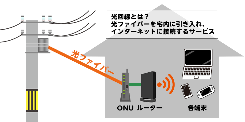 光回線とは