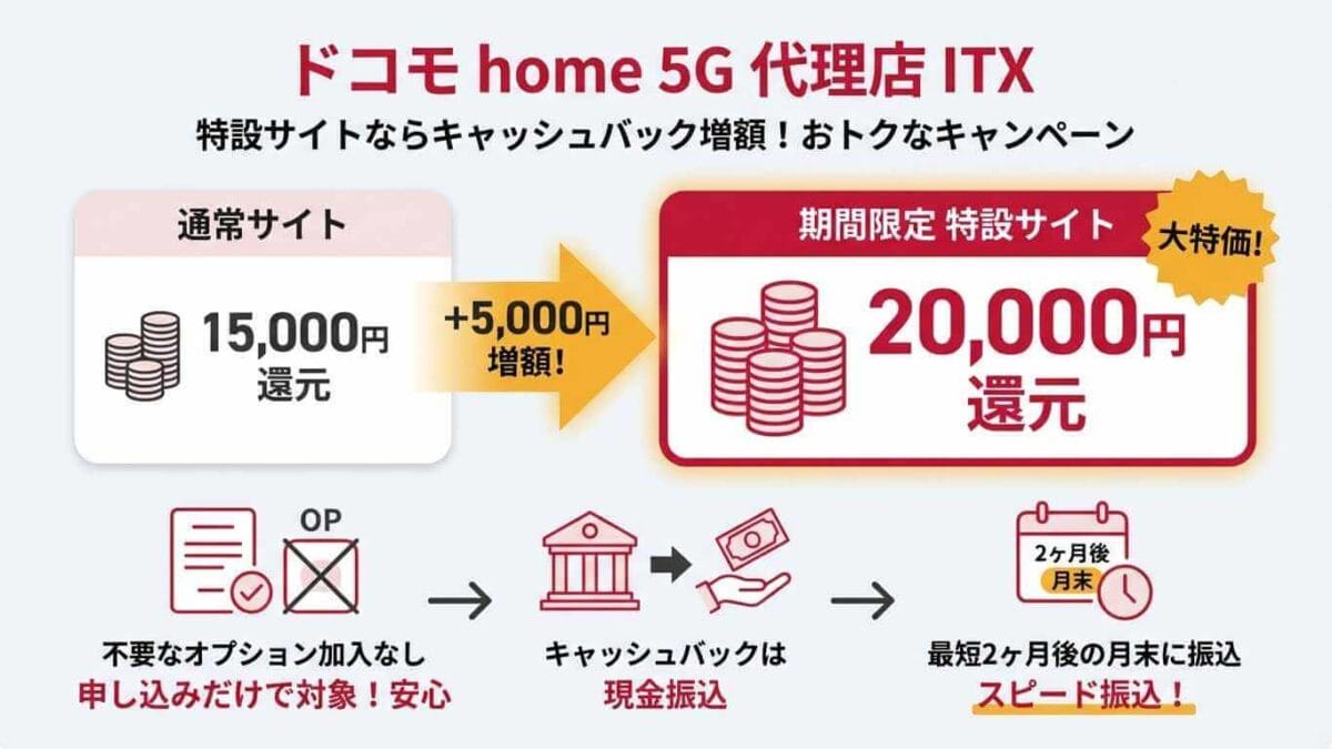 ドコモ home 5G代理店ITXは、当サイトを経由しないとキャッシュバックが5,000円少なくなる