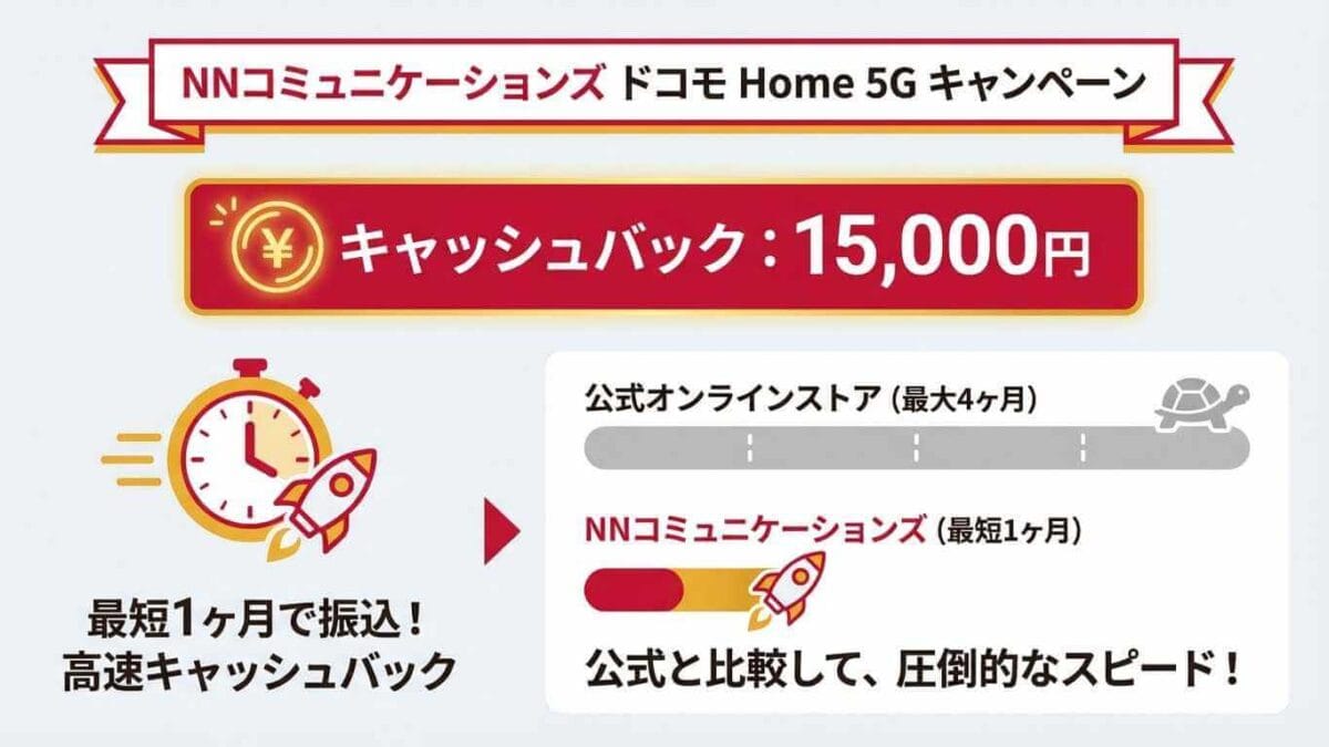 ドコモ home 5G代理店NNコミュニケーションズは、最短1か月で15,000円が受け取れる