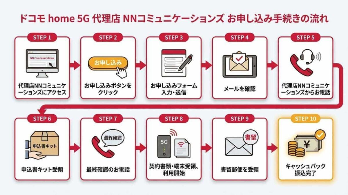ドコモ home 5G代理店NNコミュニケーションズの申し込み手順