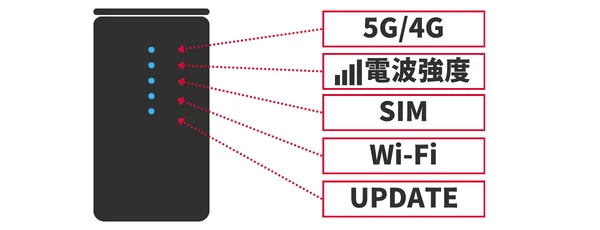 ドコモ home 5GのLEDランプの意味を徹底解説【HR02】点滅はどんな状態？