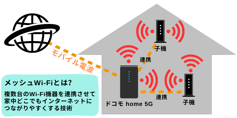 ドコモ home 5GとメッシュWi-Fiで家中どこでもインターネット！