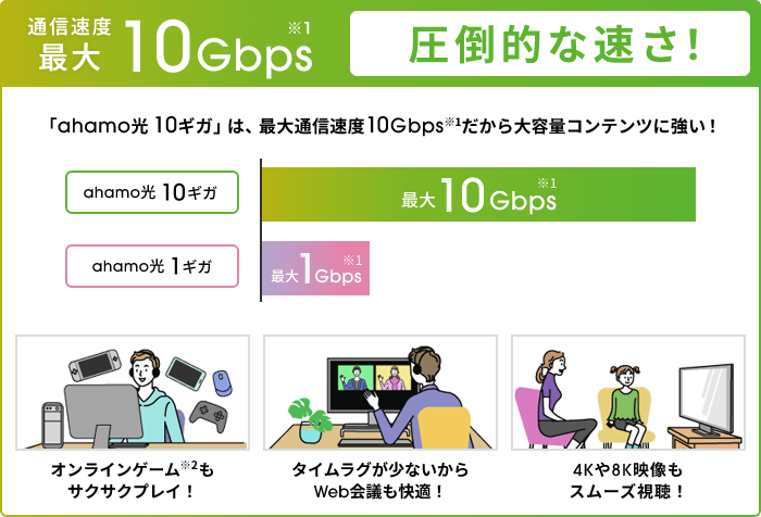 ahamo光 10Gbps