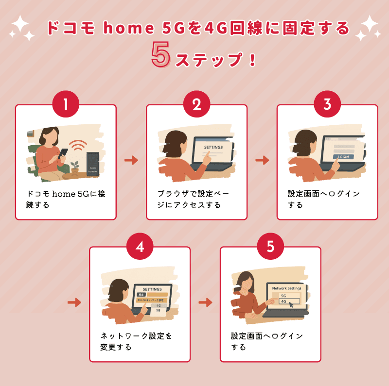 ドコモ home 5Gを4G回線に固定する方法
