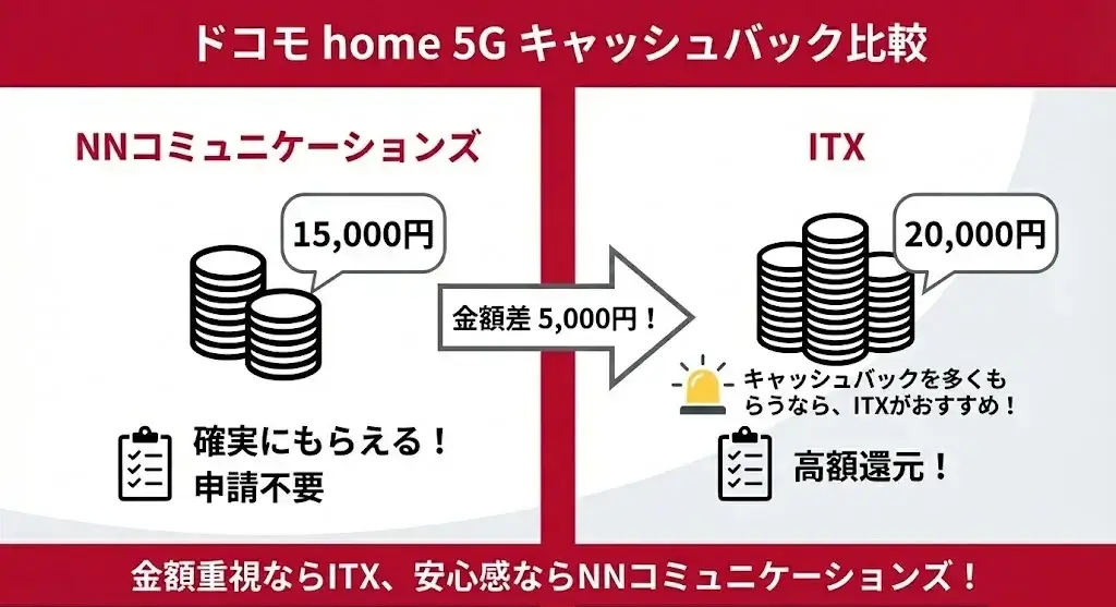 ドコモ home 5G代理店nnコミュニケーションズとITXのキャッシュバックを比較