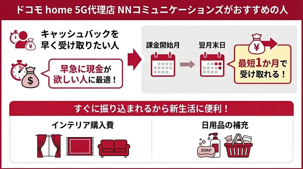 ドコモ home 5G代理店NNコミュニケーションズは、キャッシュバックを早く受け取りたい人におすすめ