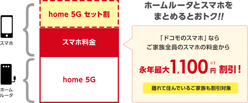 home 5G セット割引